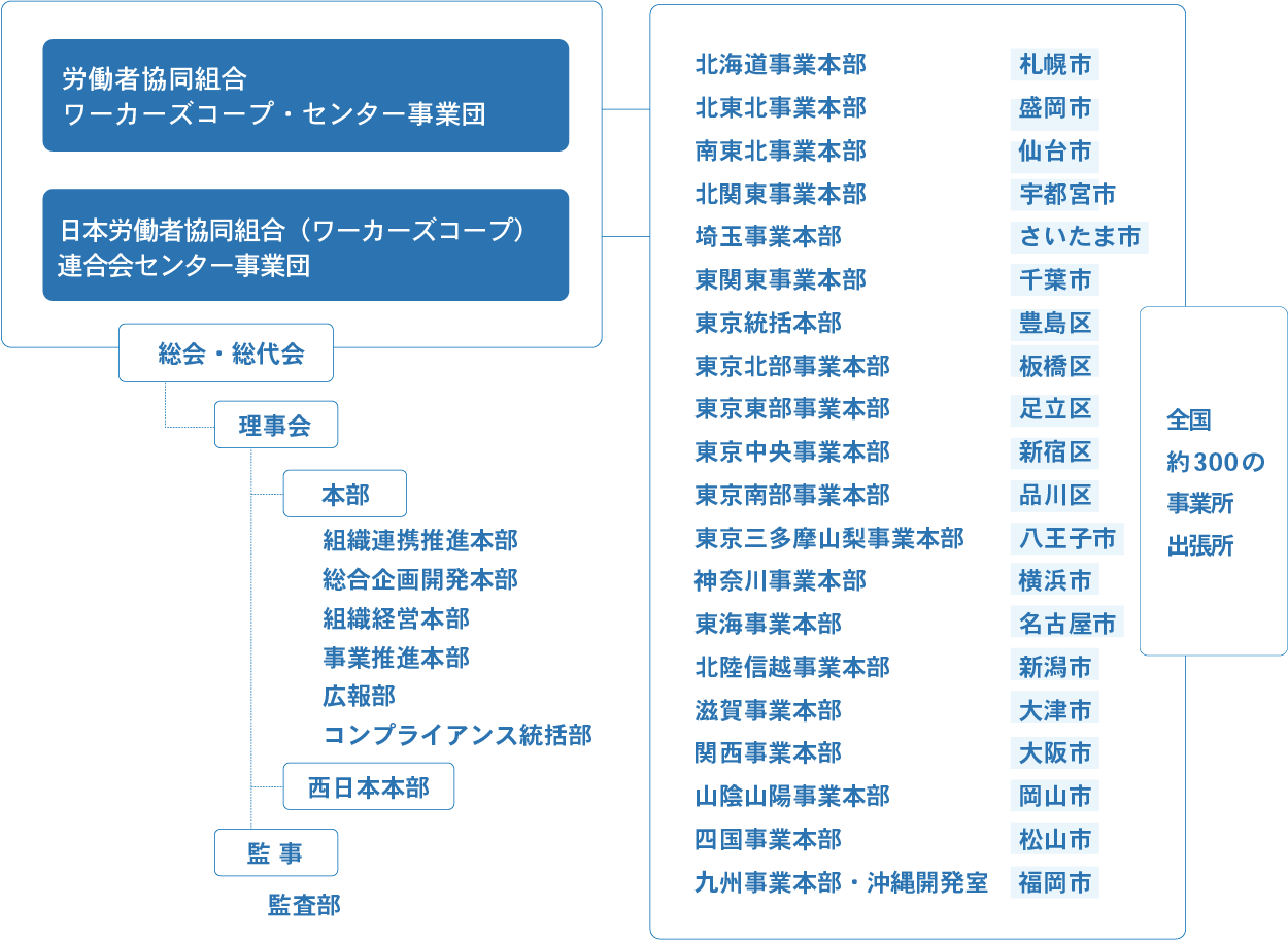ワーカーズコープ組織図